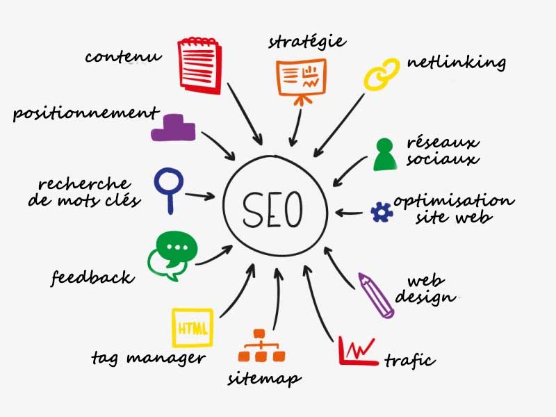 Référencement SEO et SEA